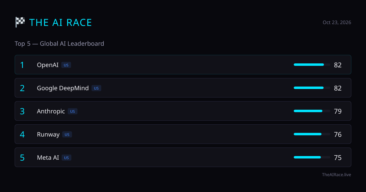 The AI Race — Live AI Leaderboard & Rankings